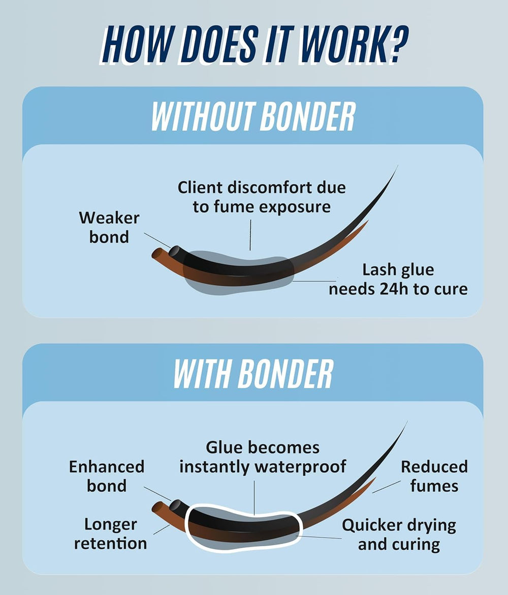 STACY LASH Bonder no-shock polymerization enables earlier moisture exposure after service