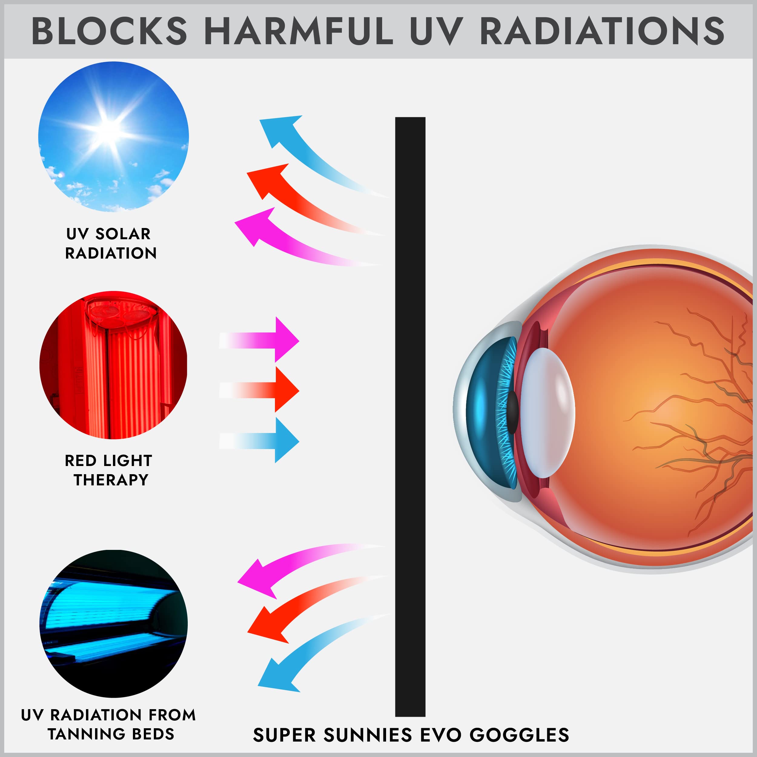 Super Sunnies slim eyecups and flexible eyeshields reduce glare and irritation.