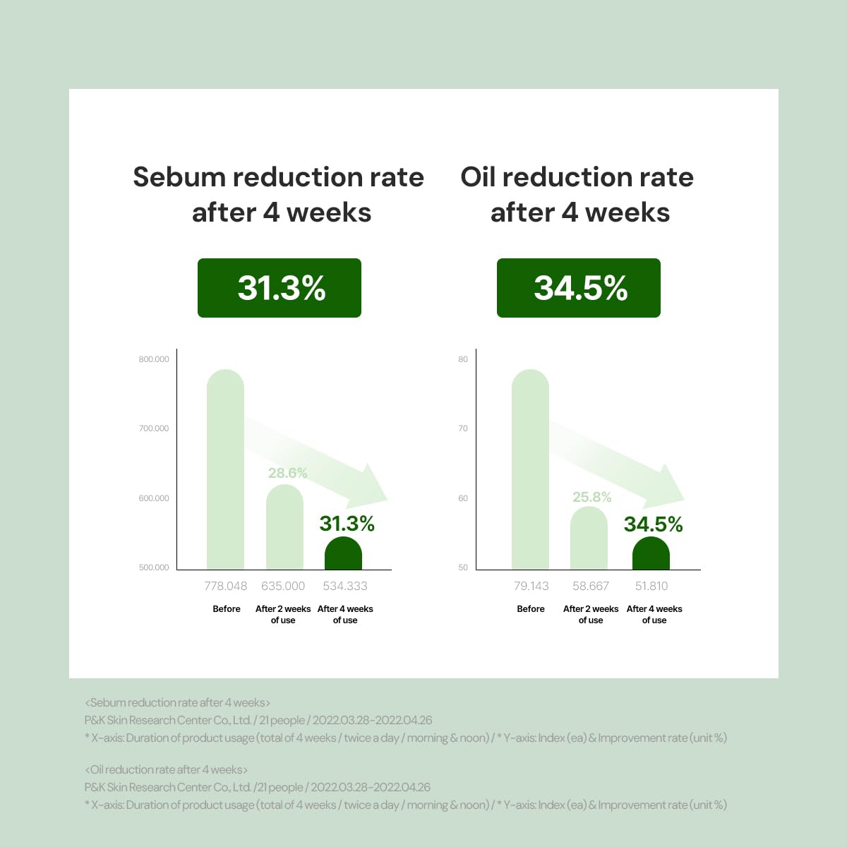 THANKYOU FARMER Sun Project Relief texture on skin showing quick absorption and SPF effect.