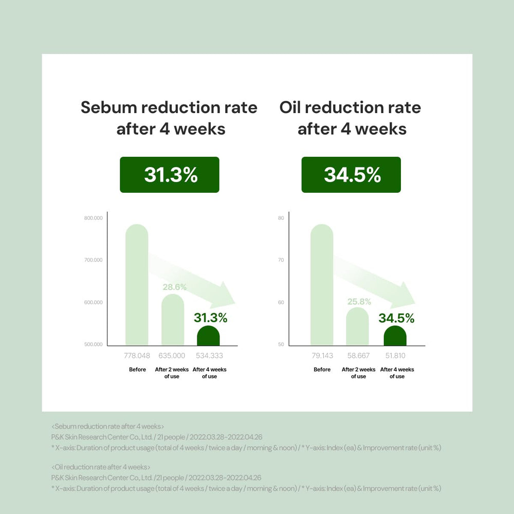 THANKYOU FARMER Sun Project Relief texture on skin showing quick absorption and SPF effect.