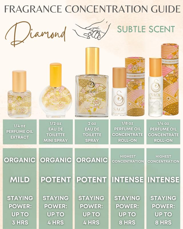 The Sage Lifestyle Diamond Roll-On label detail highlights premium ingredients and notes.