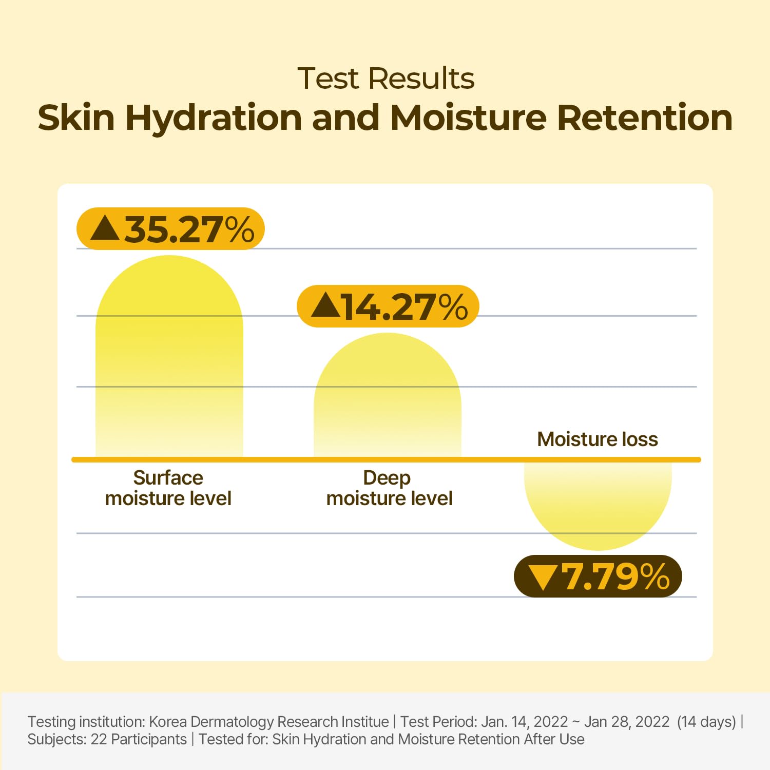 Torriden SOLID IN Ceramide Essence panthenol provides soothing, hydrated skin.