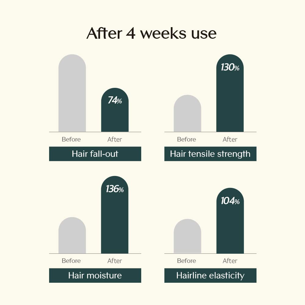Treecell Day Collagen Shampoo root-volume action showing lifted roots and fullness.