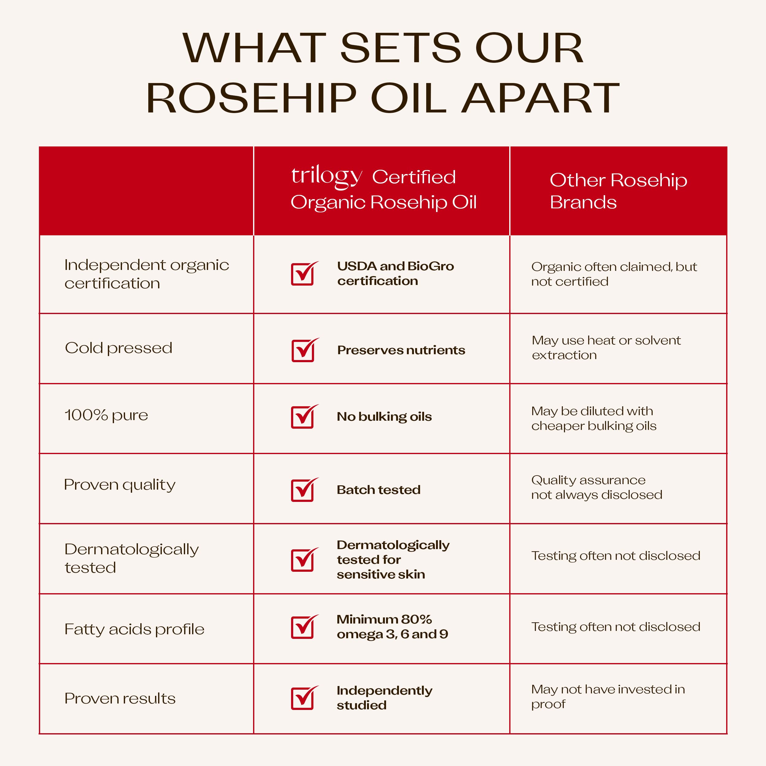 Trilogy rosehip oil packaging emphasizes purity and craftsmanship