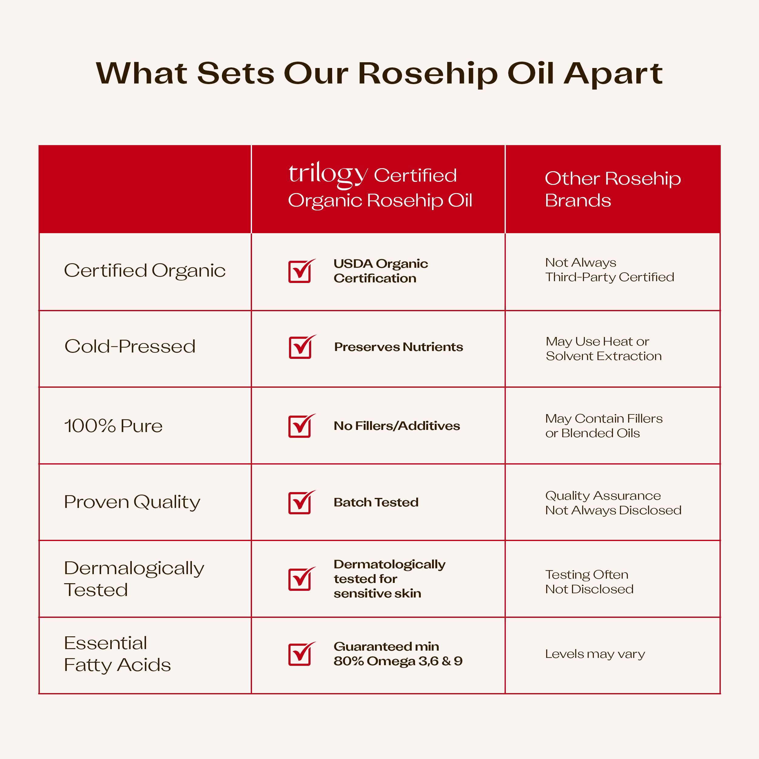 Trilogy Rosehip Oil formula is gentle for sensitive skin