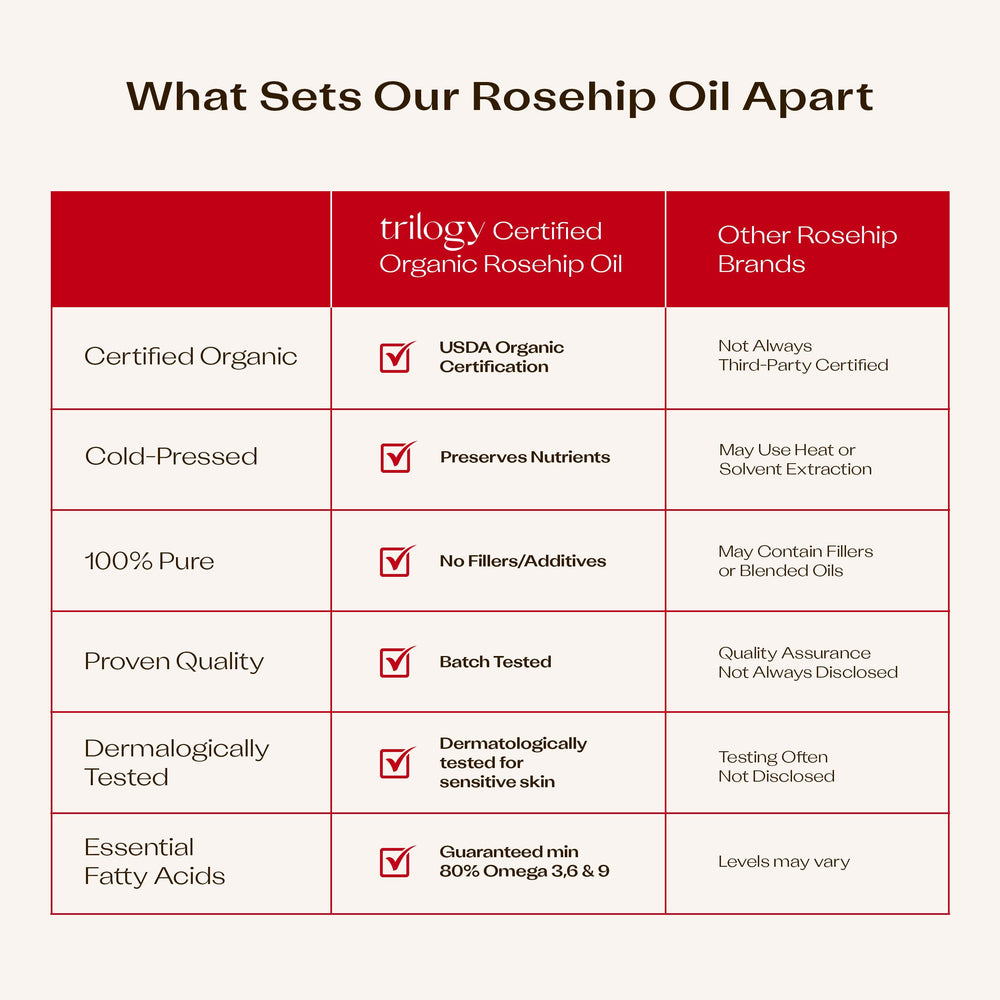 Trilogy Rosehip Oil formula is gentle for sensitive skin
