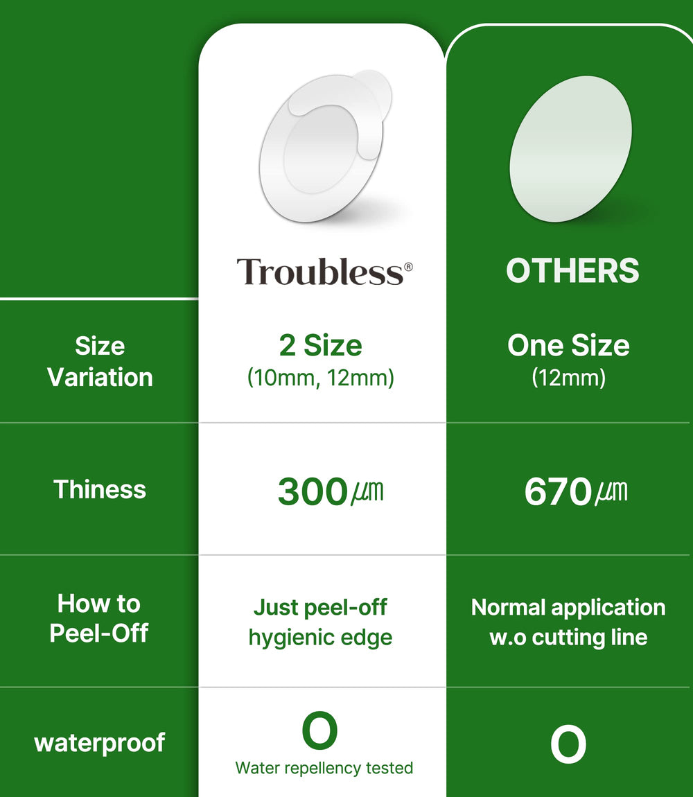 Troubless 96-count pack shown as a long-lasting supply of patches.
