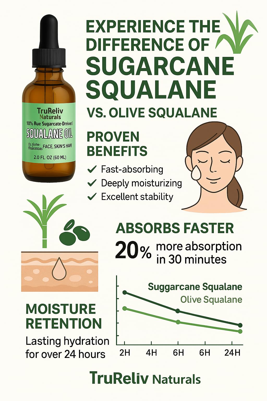TruReliv Squalane derived from sugarcane on label emphasizing plant-based purity.