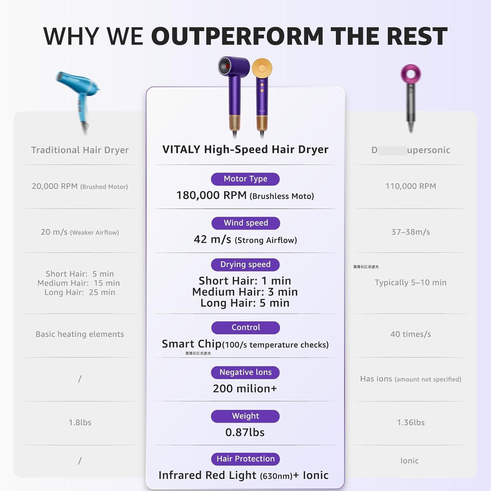 Vitalylux Ionic Hair Dryer travel-friendly design suits on-the-go styling.