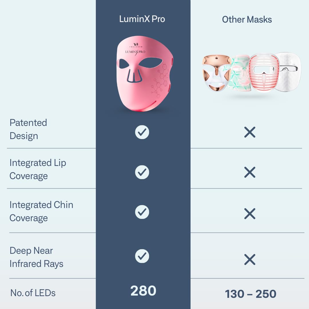 VogueNow LuminX Pro near-infrared mode reaches deeper skin layers.