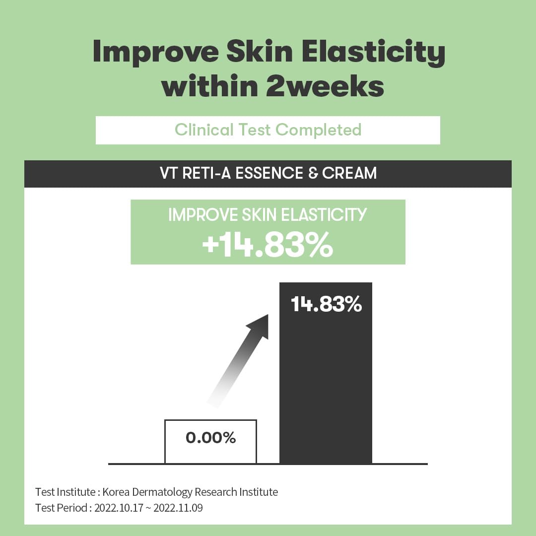 VT COSMETICS Cica Reti-A Cream on the face demonstrates quick absorption and hydration