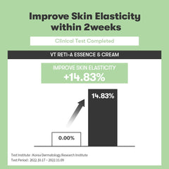 VT COSMETICS Cica Reti-A Cream on the face demonstrates quick absorption and hydration