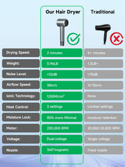 Yammoya hair dryer with ionic protection reducing frizz.