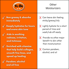 Camphor infused Yu-Be Body Lotion provides soothing relief without heaviness.
